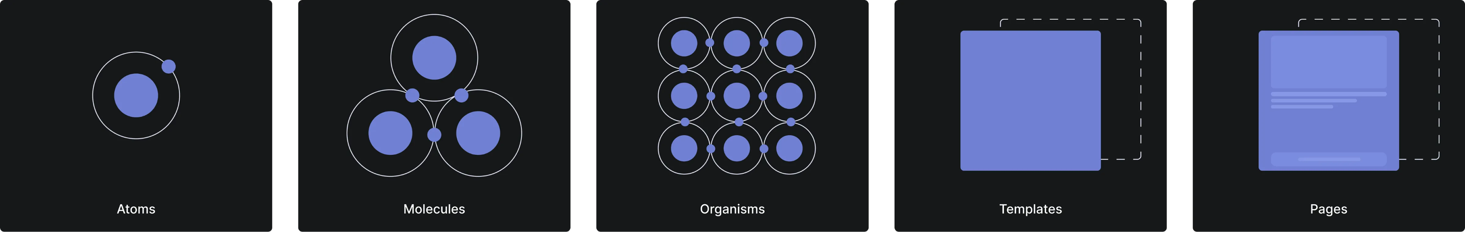 Atomic Design System methodology diagram showing atoms, molecules, organisms, templates, and pages